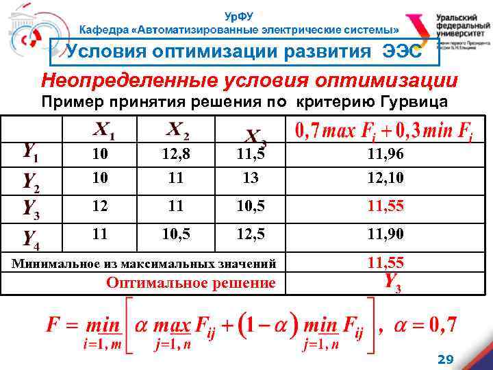 Условия оптимизации развития ЭЭС Неопределенные условия оптимизации Пример принятия решения по критерию Гурвица 10