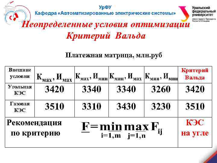 Неопределенные условия оптимизации Критерий Вальда Платежная матрица, млн. руб Внешние условия Критерий Вальда Угольная