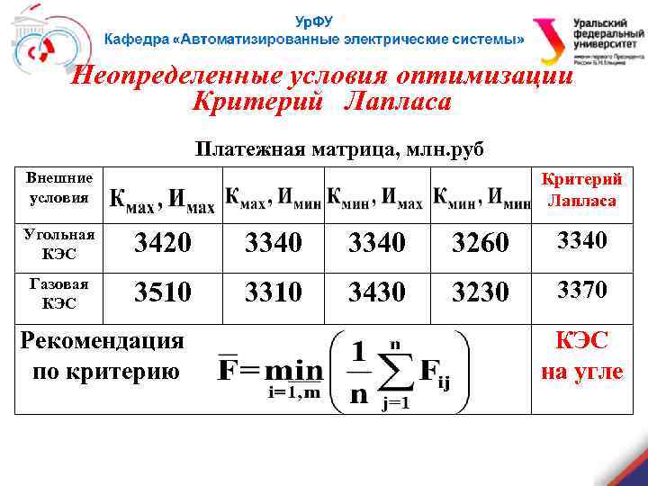 Неопределенные условия оптимизации Критерий Лапласа Платежная матрица, млн. руб Внешние условия Критерий Лапласа Угольная