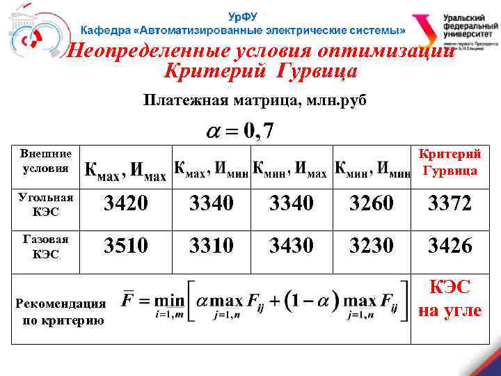 Неопределенные условия оптимизации Критерий Гурвица Платежная матрица, млн. руб Внешние условия Критерий Гурвица Угольная