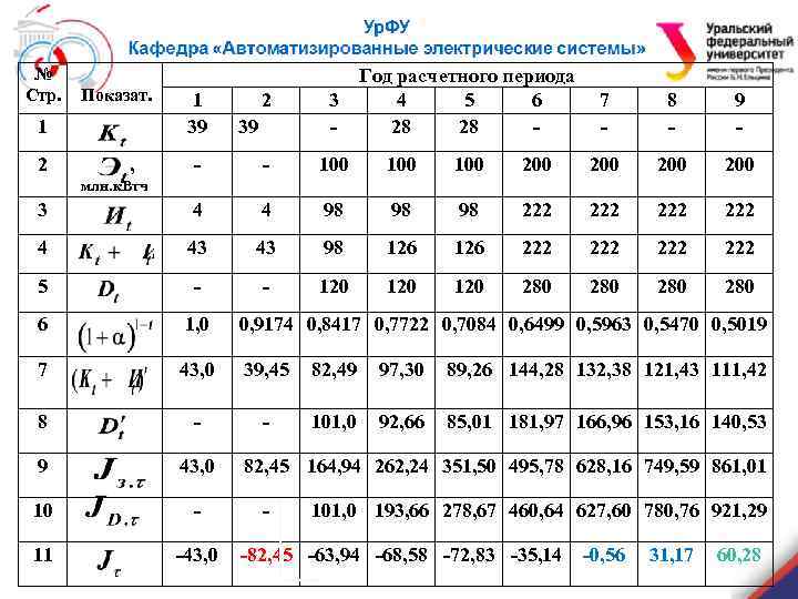 № Стр. Показат. 2 3 - - - 100 100 3 4 4 98