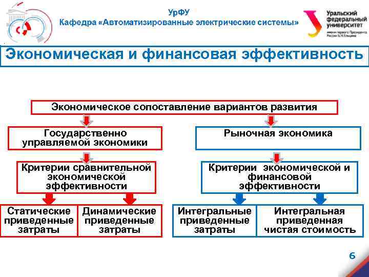 . Экономическая и финансовая эффективность Экономическое сопоставление вариантов развития Государственно управляемой экономики Рыночная экономика