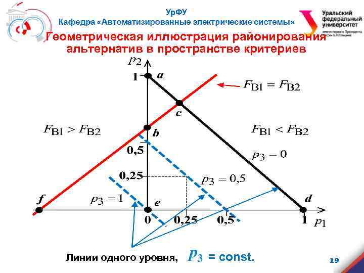Геометрическая иллюстрация районирования альтернатив в пространстве критериев Линии одного уровня, = const. 19 