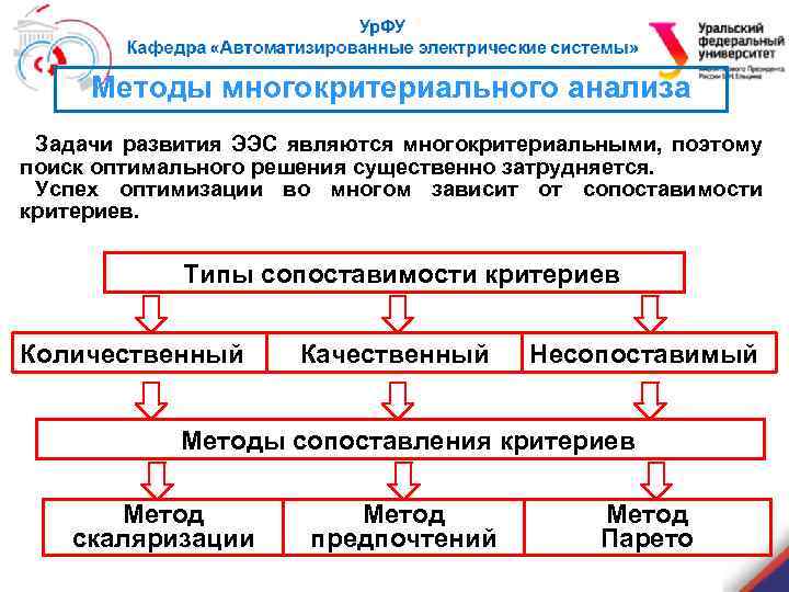 Методы многокритериального анализа Задачи развития ЭЭС являются многокритериальными, поэтому поиск оптимального решения существенно затрудняется.