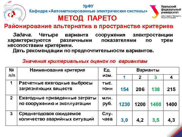 МЕТОД ПАРЕТО Районирование альтернатив в пространстве критериев Задача. Четыре варианта сооружения электростанции характеризуются различными