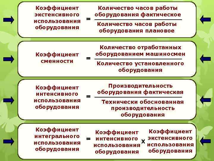 Коэффициент Количество часов работы экстенсивного оборудования фактическое использования = Количество часов работы оборудования плановое