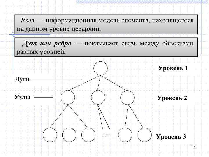 Компоненты модели данных. Элемент информационной модели. Информационная модель узел. Выделение иерархических уровней в графе.