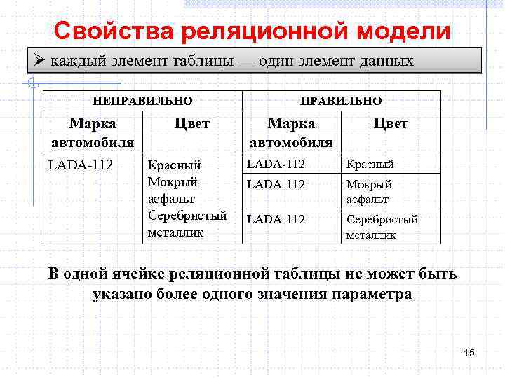 Характеристика модели данных. Свойства реляционной модели данных. Свойства таблиц реляционной модели данных. Основные свойства реляционной модели данных. Свойства реляционной модели базы данных.