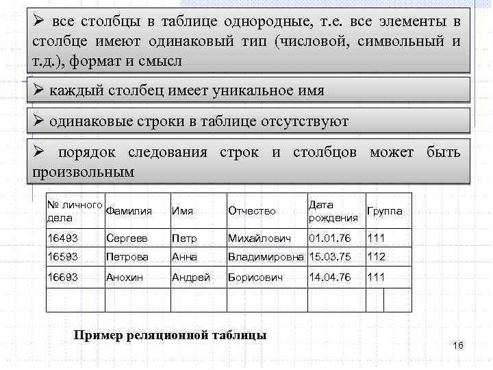 Ø все столбцы в таблице однородные, т. е. все элементы в столбце имеют одинаковый