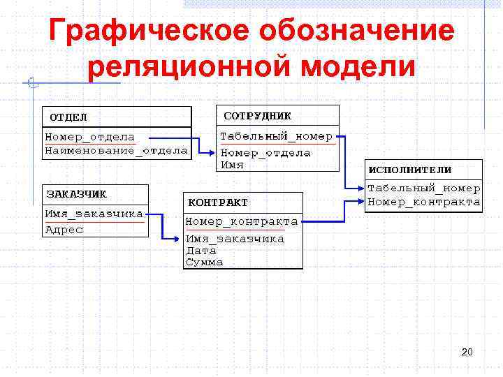 Графическое обозначение реляционной модели 20 