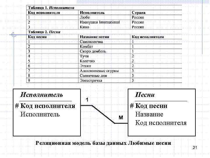 Исполнитель _______________________ # Код исполнителя Исполнитель Песни 1 _______________________ М # Код песни Название