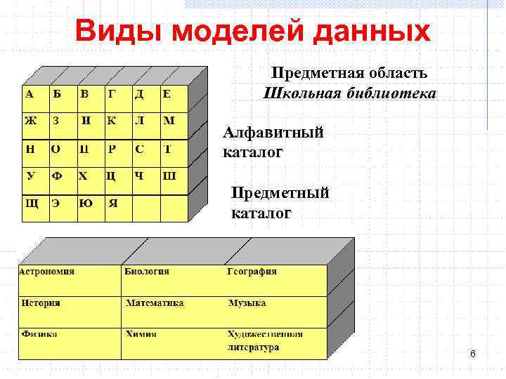 Виды моделей данных Предметная область Школьная библиотека Алфавитный каталог Предметный каталог 6 