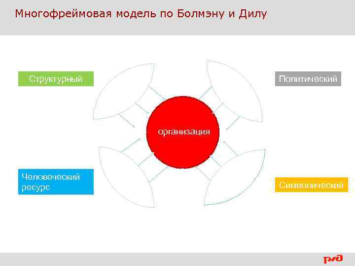 Многофреймовая модель по Болмэну и Дилу Структурный Политический организация Человеческий ресурс Символический 