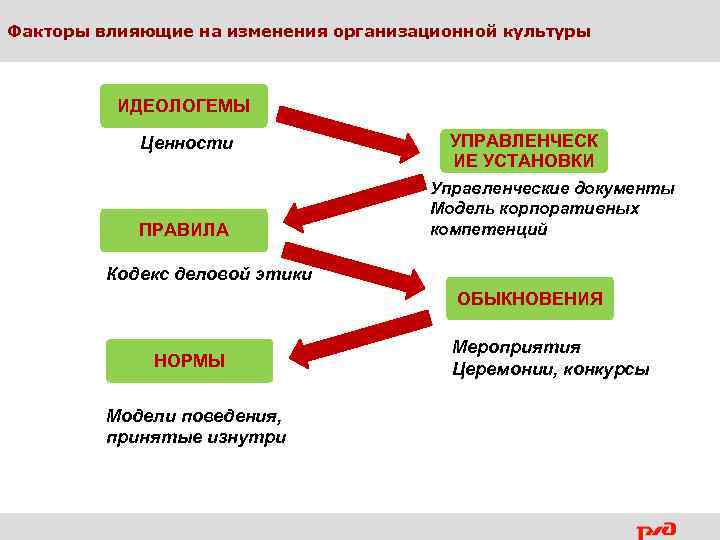 Факторы влияющие на изменения организационной культуры ИДЕОЛОГЕМЫ Ценности ПРАВИЛА УПРАВЛЕНЧЕСК ИЕ УСТАНОВКИ Управленческие документы