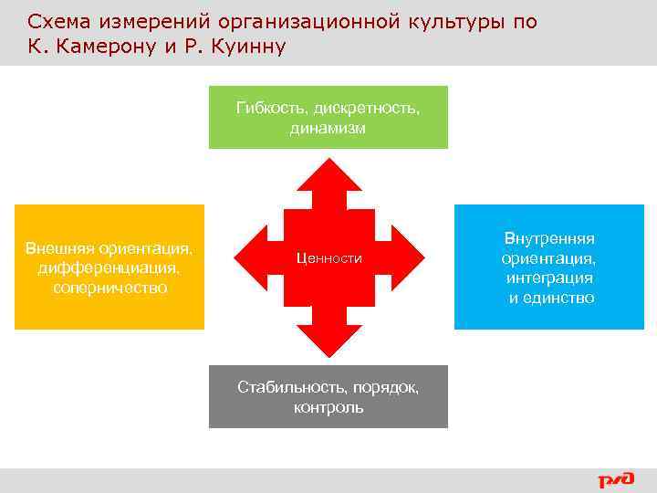 Организационная культура схема