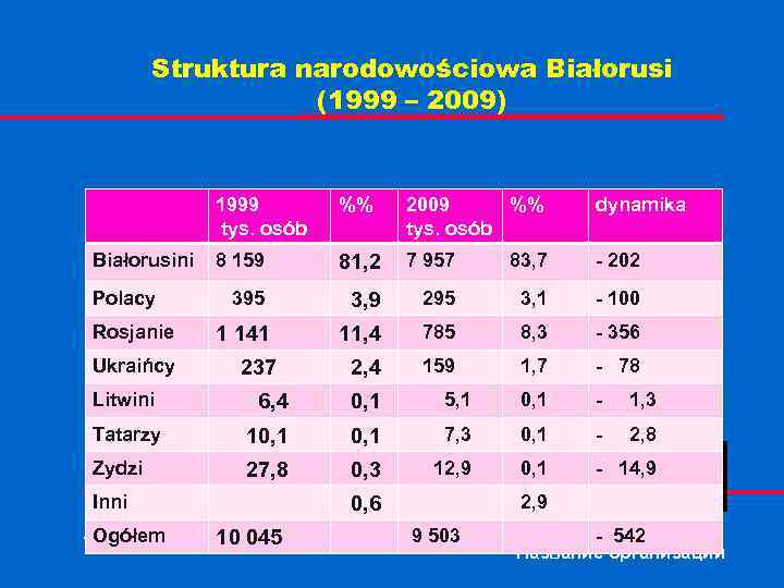 Struktura narodowościowa Białorusi (1999 – 2009) 1999 tys. osób Białorusini Polacy Rosjanie Ukraińcy Litwini