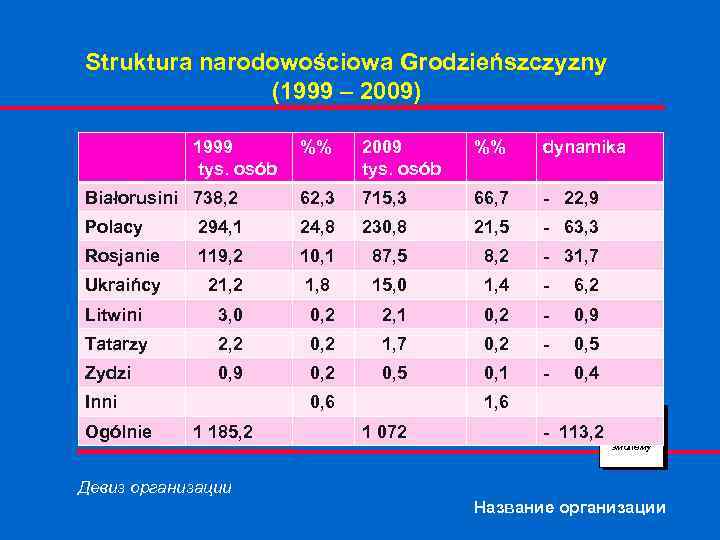 Struktura narodowościowa Grodzieńszczyzny (1999 – 2009) 1999 tys. osób %% 2009 tys. osób %%