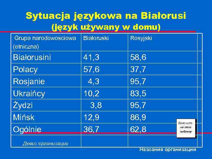 Sytuacja językowa na Białorusi (język używany w domu) Grupa narodowosciowa (etniczna) Białoruski Rosyjski Białorusini