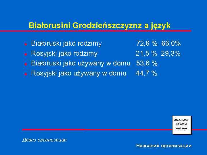 Białorusini Grodzieńszczyznz a język n n Białoruski jako rodzimy Rosyjski jako rodzimy Białoruski jako