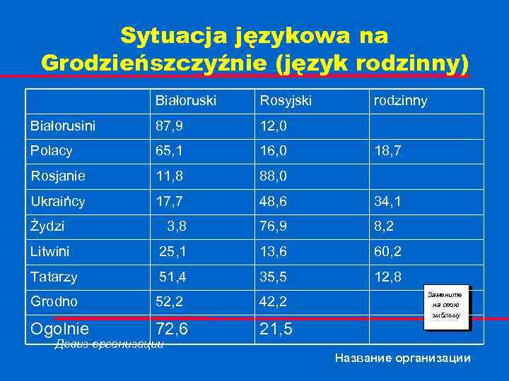 Sytuacja językowa na Grodzieńszczyźnie (język rodzinny) Białoruski Rosyjski Białorusini 87, 9 12, 0 Polacy