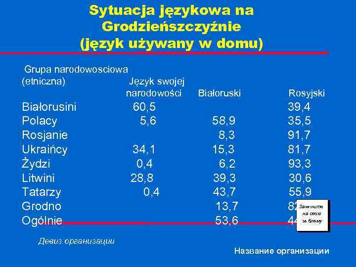 Sytuacja językowa na Grodzieńszczyźnie (język używany w domu) Grupa narodowosciowa (etniczna) Język swojej narodowości