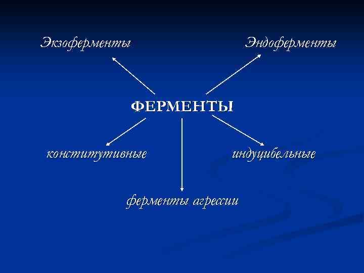 Классификация микроорганизмов по набору ферментов. Конститутивные и индуцибельные ферменты. Конститутивные ферменты. Конститутивные ферменты бактерий. Ферменты агрессии эндоферменты.