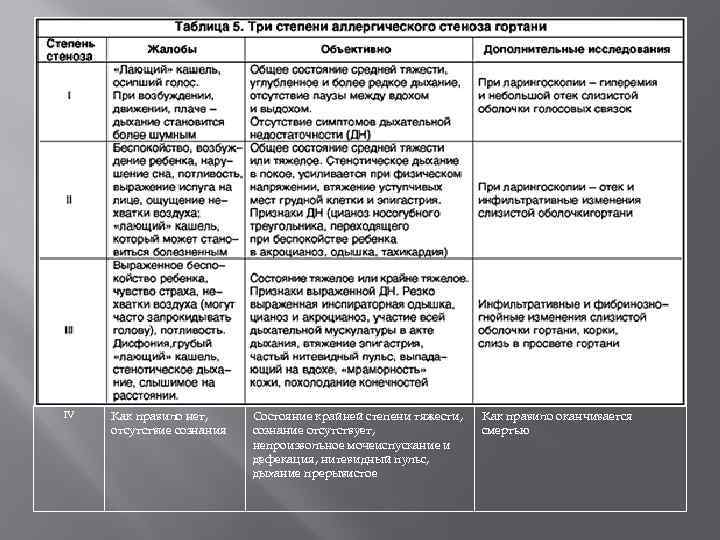 IV Как правило нет, отсутствие сознания Состояние крайней степени тяжести, сознание отсутствует, непроизвольное мочеиспускание