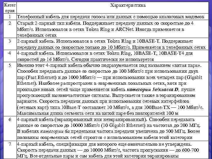 Катег ория 1 2 3 4 5 6 7 Характеристика Телефонный кабель для передачи