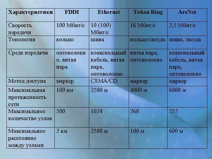 Параметры ethernet. Характеристики технологий FDDI, Ethernet, token Ring. Ethernet характеристики. Ethernet характеристики технологии. Ethernet основные характеристики.