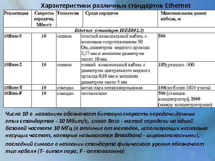 Различными стандартами. Ethernet скорость передачи данных. 10base2 кабель скорость передачи. Стандарты Ethernet характеристики. Максимальная скорость передачи данных Ethernet.