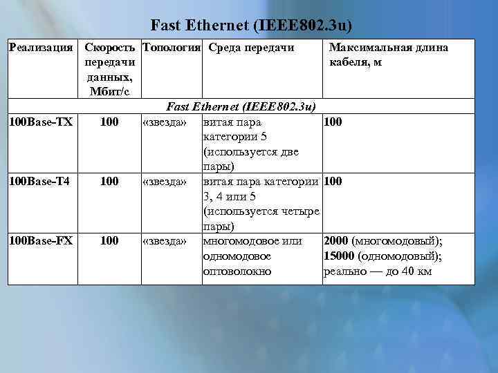 Fast Ethernet (IEEE 802. 3 u) Реализация Скорость Топология Среда передачи данных, Мбит/с Fast