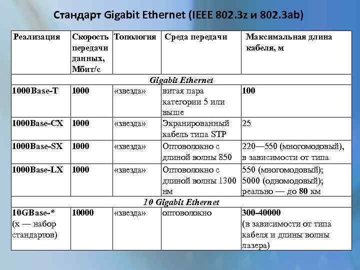 Стандарт Gigabit Ethernet (IEEE 802. 3 z и 802. 3 ab) Реализация Скорость Топология