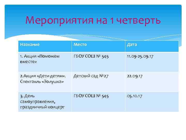 Мероприятия на 1 четверть Название Место Дата 1. Акция «Поможем вместе» ГБОУ СОШ №