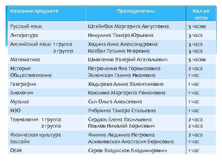 Название предмета Преподаватель Кол-во часов Русский язык Штейнбах Маргарита Августовна 5 часов Литература Никулина