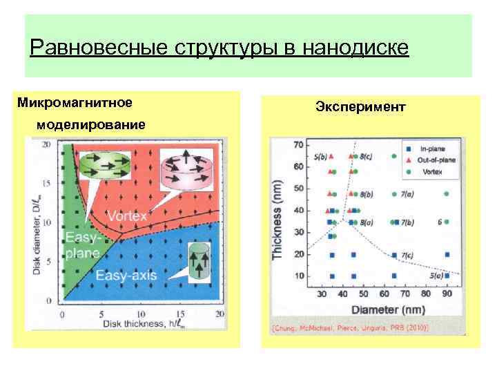 Равновесные структуры в нанодиске Микромагнитное моделирование Эксперимент 