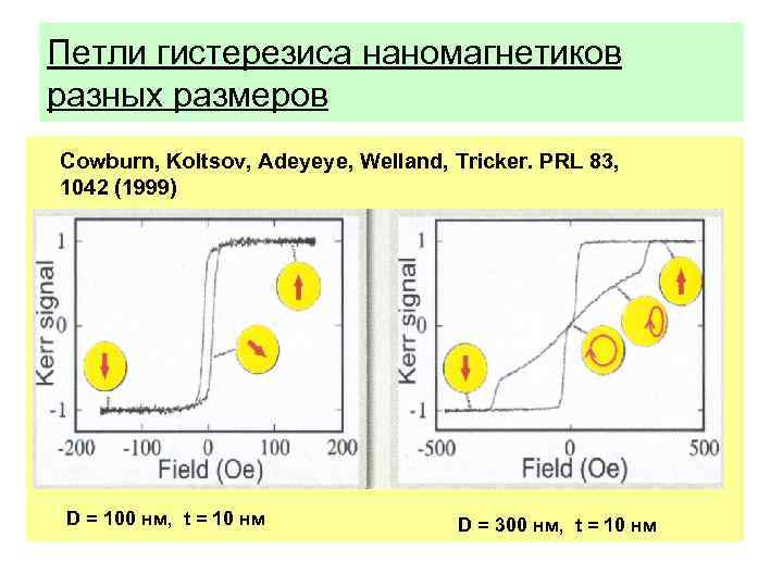 Петли гистерезиса наномагнетиков разных размеров Cowburn, Koltsov, Adeyeye, Welland, Tricker. PRL 83, 1042 (1999)