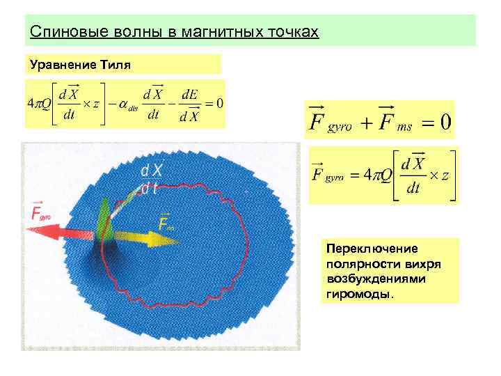 Спиновые волны в магнитных точках Уравнение Тиля Переключение полярности вихря возбуждениями гиромоды. 