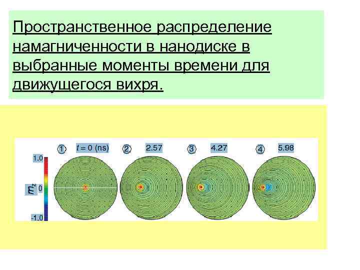 Пространственное распределение намагниченности в нанодиске в выбранные моменты времени для движущегося вихря. 