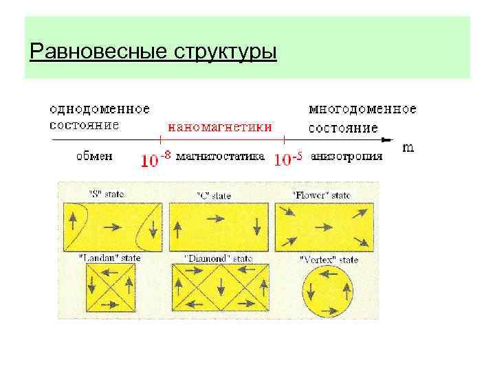 Равновесные структуры 