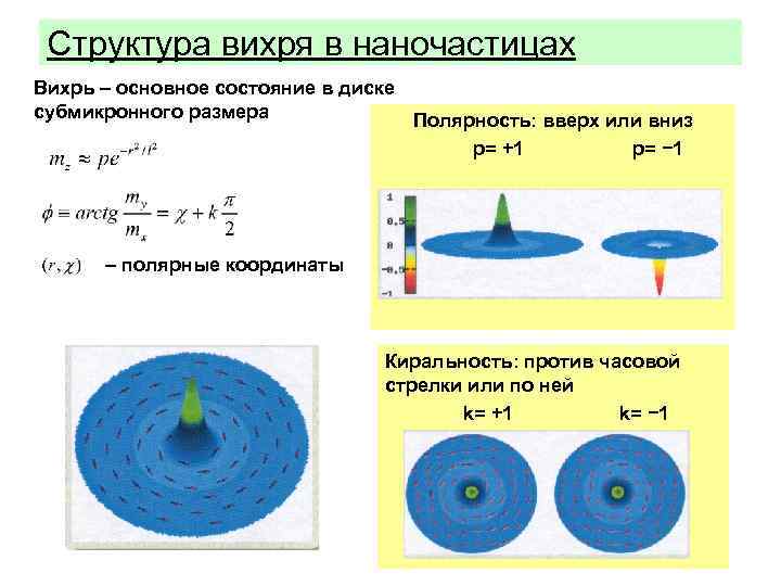Структура вихря в наночастицах Вихрь – основное состояние в диске субмикронного размера Полярность: вверх