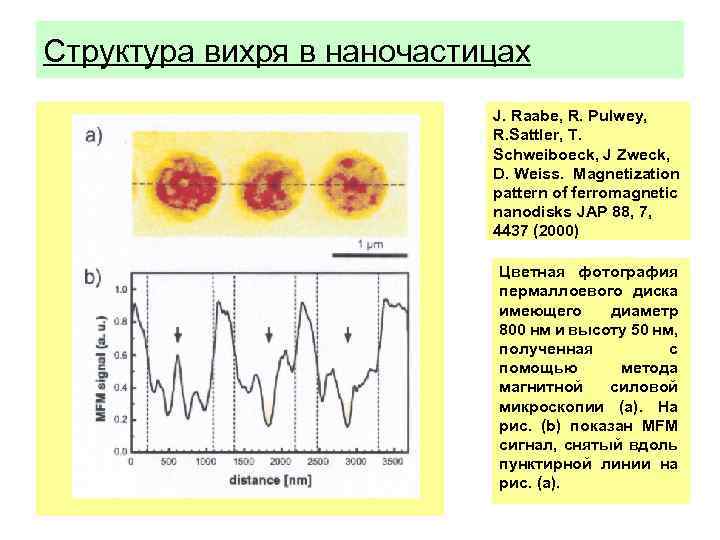 Структура вихря в наночастицах J. Raabe, R. Pulwey, R. Sattler, T. Schweiboeck, J Zweck,