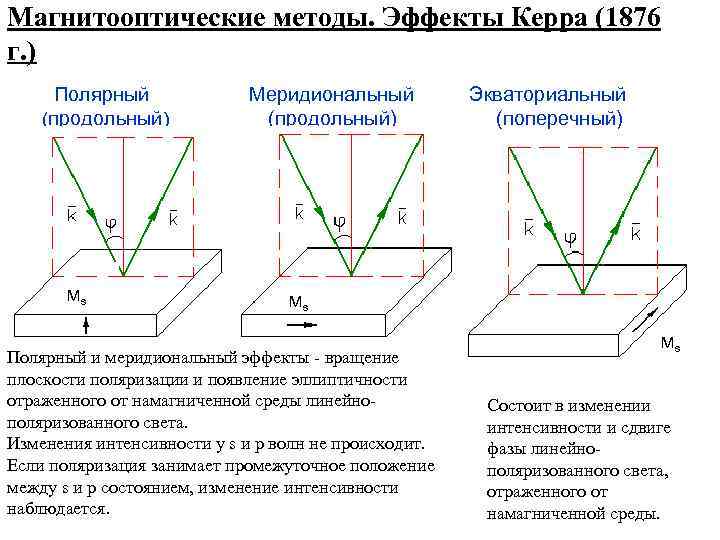 Магнитооптические методы. Эффекты Керра (1876 г. ) Полярный (продольный) Ms Меридиональный (продольный) Экваториальный (поперечный)