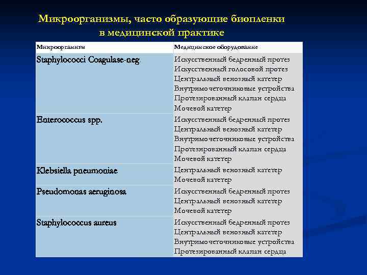 Микроорганизмы, часто образующие биопленки в медицинской практике Микроорганизм Медицинское оборудование Staphylococci Coagulase-neg. Искусственный бедренный