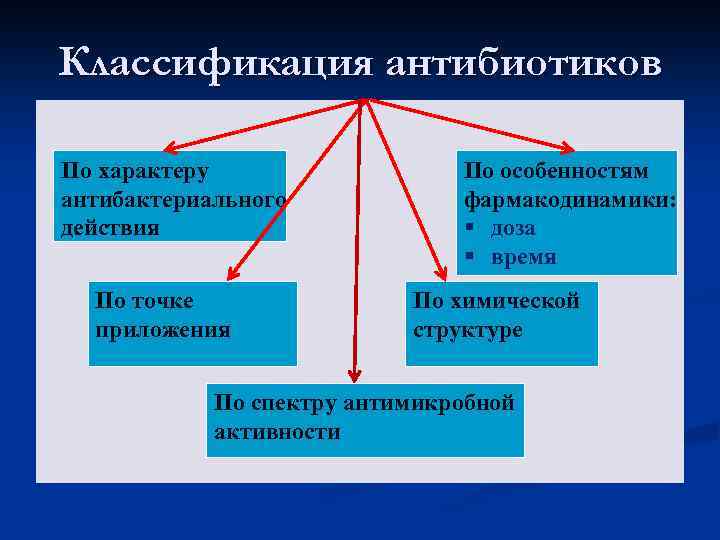 Классификация антибиотиков По характеру антибактериального действия По точке приложения По особенностям фармакодинамики: § доза