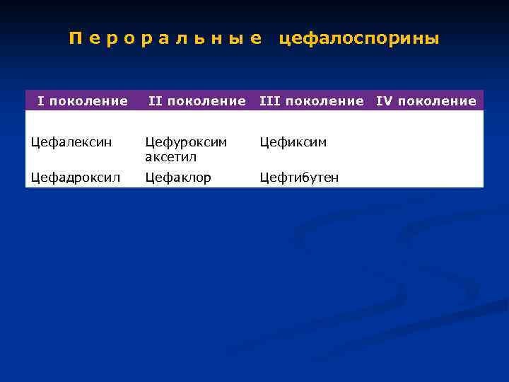 Пероральные I поколение цефалоспорины II поколение IV поколение Цефалексин Цефуроксим аксетил Цефиксим Цефадроксил Цефаклор