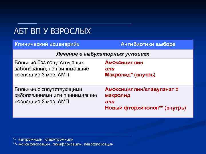 АБТ ВП У ВЗРОСЛЫХ Клинический «сценарий» Антибиотики выбора Лечение в амбулаторных условиях Больные без