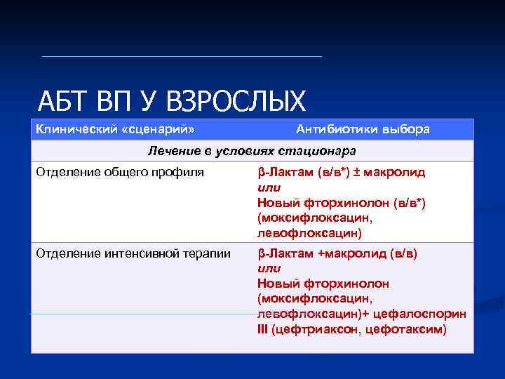 АБТ ВП У ВЗРОСЛЫХ Клинический «сценарий» Антибиотики выбора Лечение в условиях стационара Отделение общего