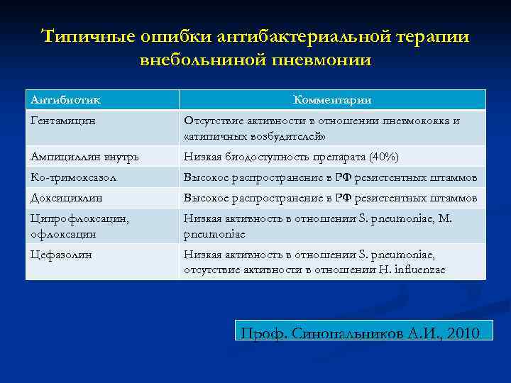 Типичные ошибки антибактериальной терапии внебольниной пневмонии Антибиотик Комментарии Гентамицин Отсутствие активности в отношении пневмококка
