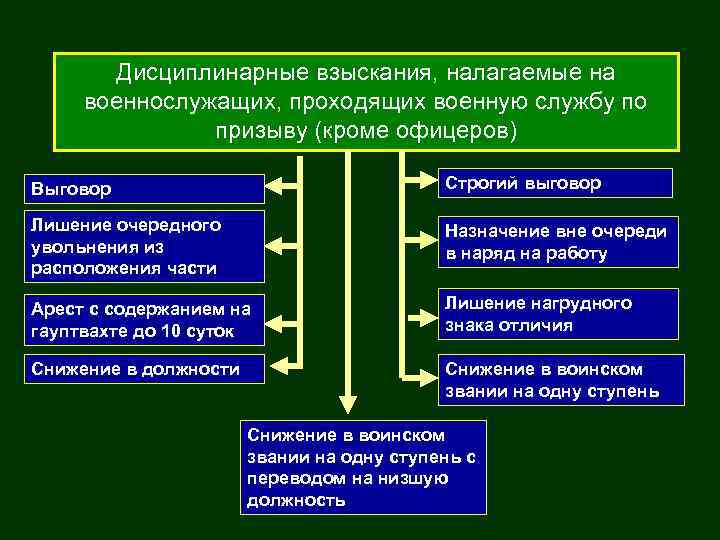 Дисциплинарные взыскания, налагаемые на военнослужащих, проходящих военную службу по призыву (кроме офицеров) Выговор Строгий