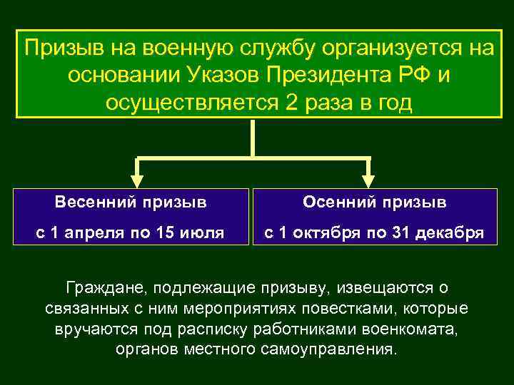 Призыв на военную службу организуется на основании Указов Президента РФ и осуществляется 2 раза